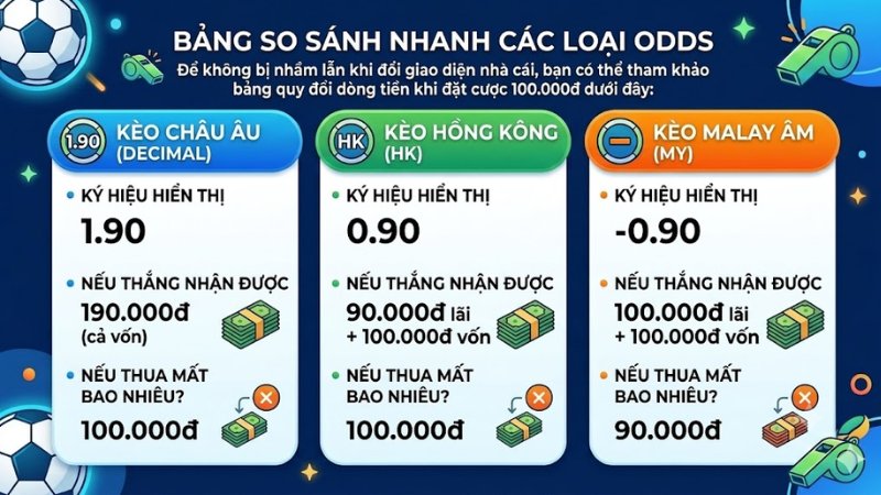 Bảng so sánh nhanh các loại Odds